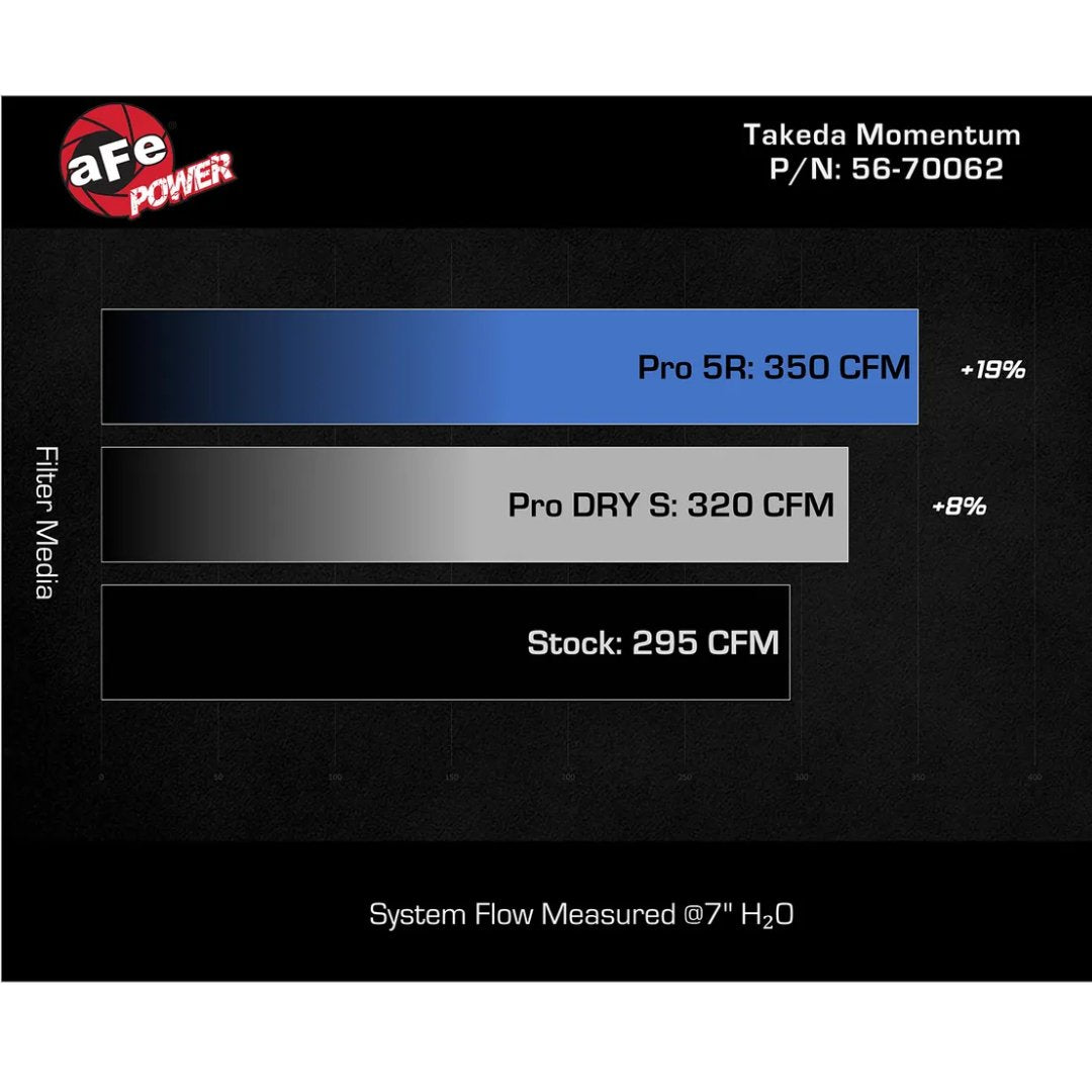 aFe Takeda Cold Air Intake | 23+ Civic Type R FL5, 23+ Integra Type S DE5 - Unity Performance