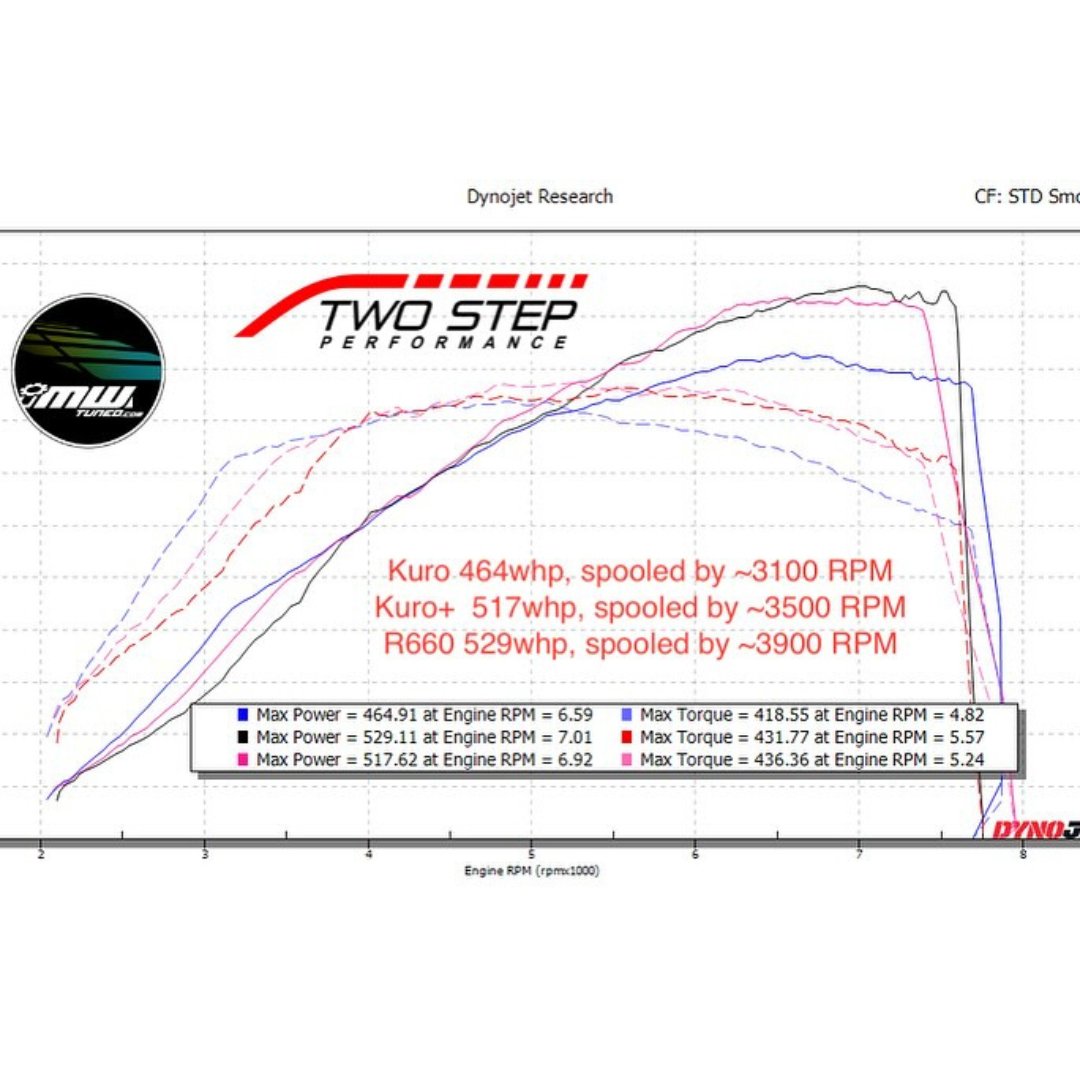 27WON Kuro+ Turbocharger | 17 - 23+ Civic Type R FK8 & FL5, 23+ Integra Type S DE5 - Unity Performance